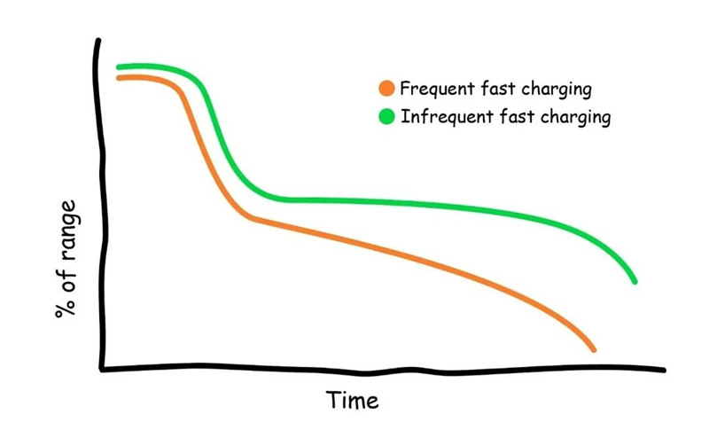 Hoe beïnvloedt het snel opladen van elektrische voertuigen de gezondheid van de batterij?